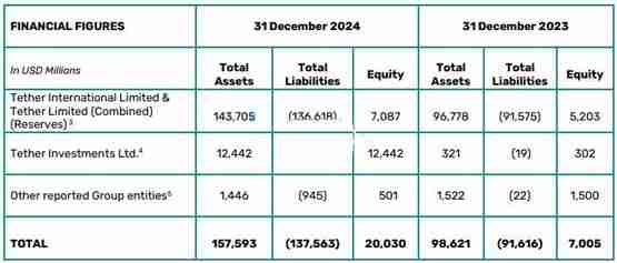 一文了解Tether 2024年总发行量等同USDC总市值